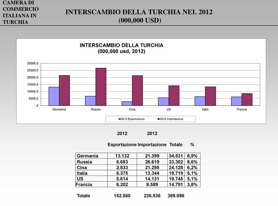 Importazione Totale % Germania 13.132 21.399 34.531 8,9% Russia 6.683 26.619 33.302 8,6% Cina 2.833 21.295 24.