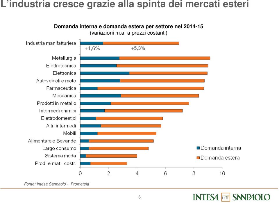 settore nel 2014-15 (var