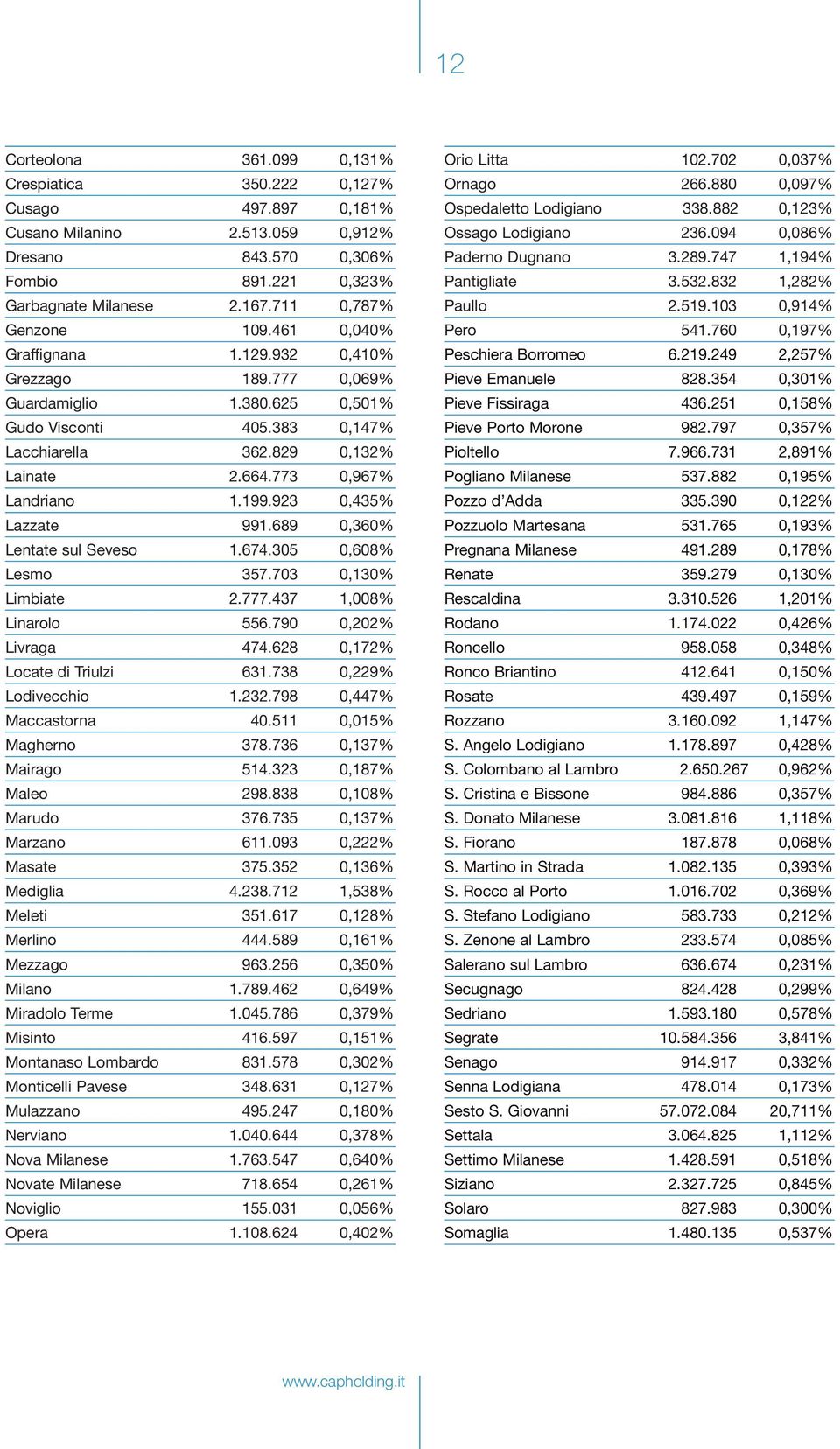 773 0,967% Landriano 1.199.923 0,435% Lazzate 991.689 0,360% Lentate sul Seveso 1.674.305 0,608% Lesmo 357.703 0,130% Limbiate 2.777.437 1,008% Linarolo 556.790 0,202% Livraga 474.