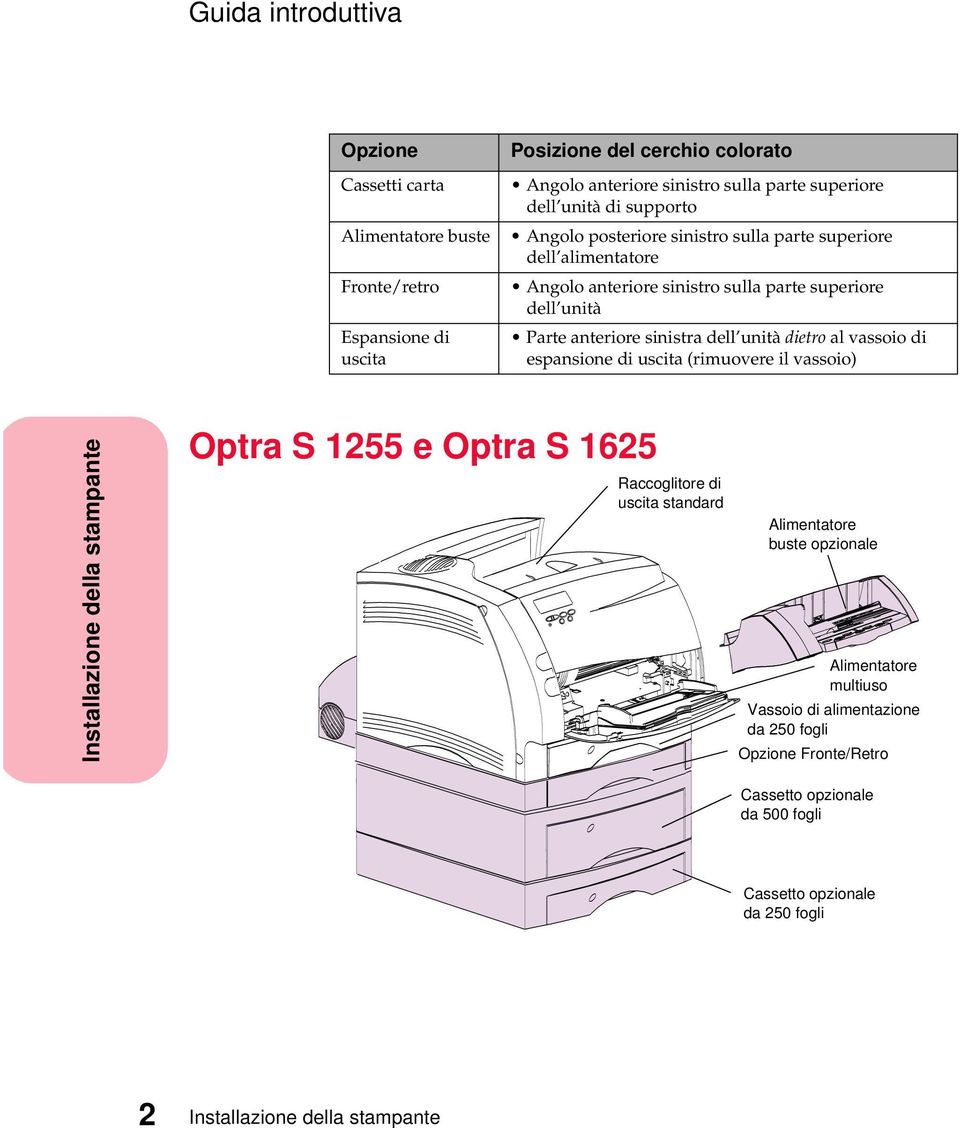 dietro al vassoio di espansione di uscita (rimuovere il vassoio) Installazione della stampante Optra S 1255 e Optra S 1625 Raccoglitore di uscita standard Alimentatore buste