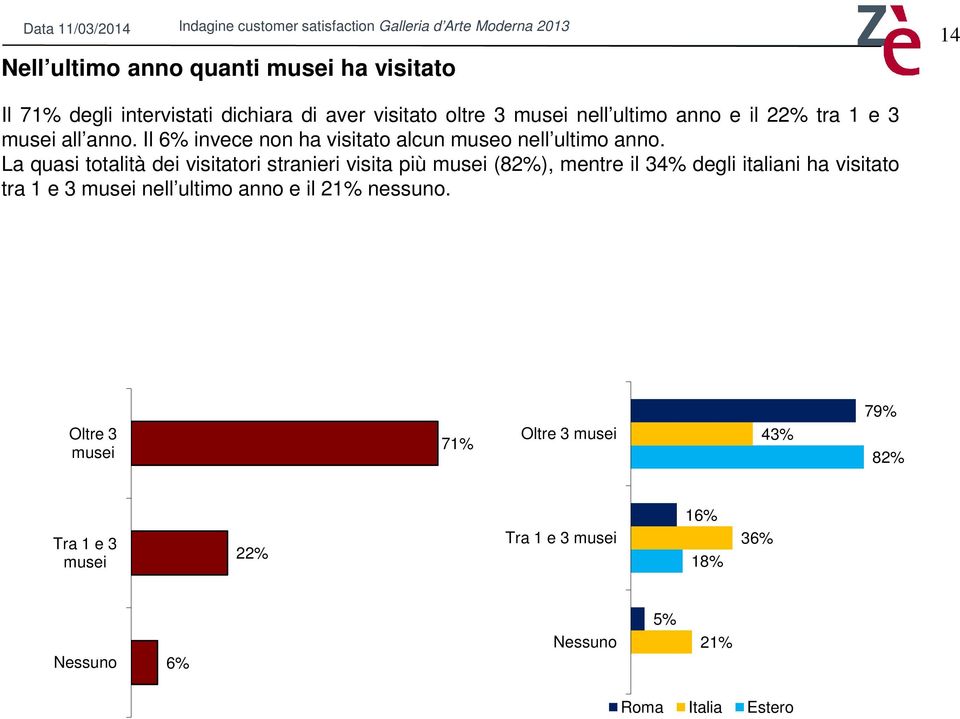 La quasi totalità dei visitatori stranieri visita più musei (82%), mentre il 34% degli italiani ha visitato tra 1 e 3 musei nell