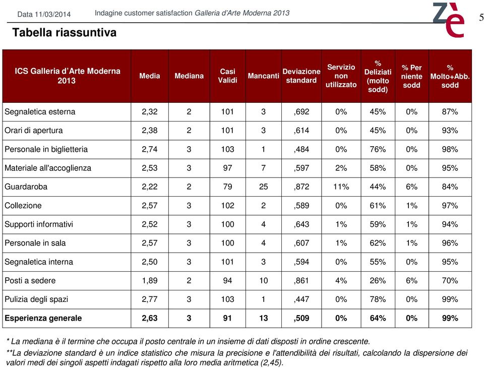 7,597 2% 58% 0% 95% Guardaroba 2,22 2 79 25,872 11% 44% 6% 84% Collezione 2,57 3 102 2,589 0% 61% 1% 97% Supporti informativi 2,52 3 100 4,643 1% 59% 1% 94% Personale in sala 2,57 3 100 4,607 1% 62%