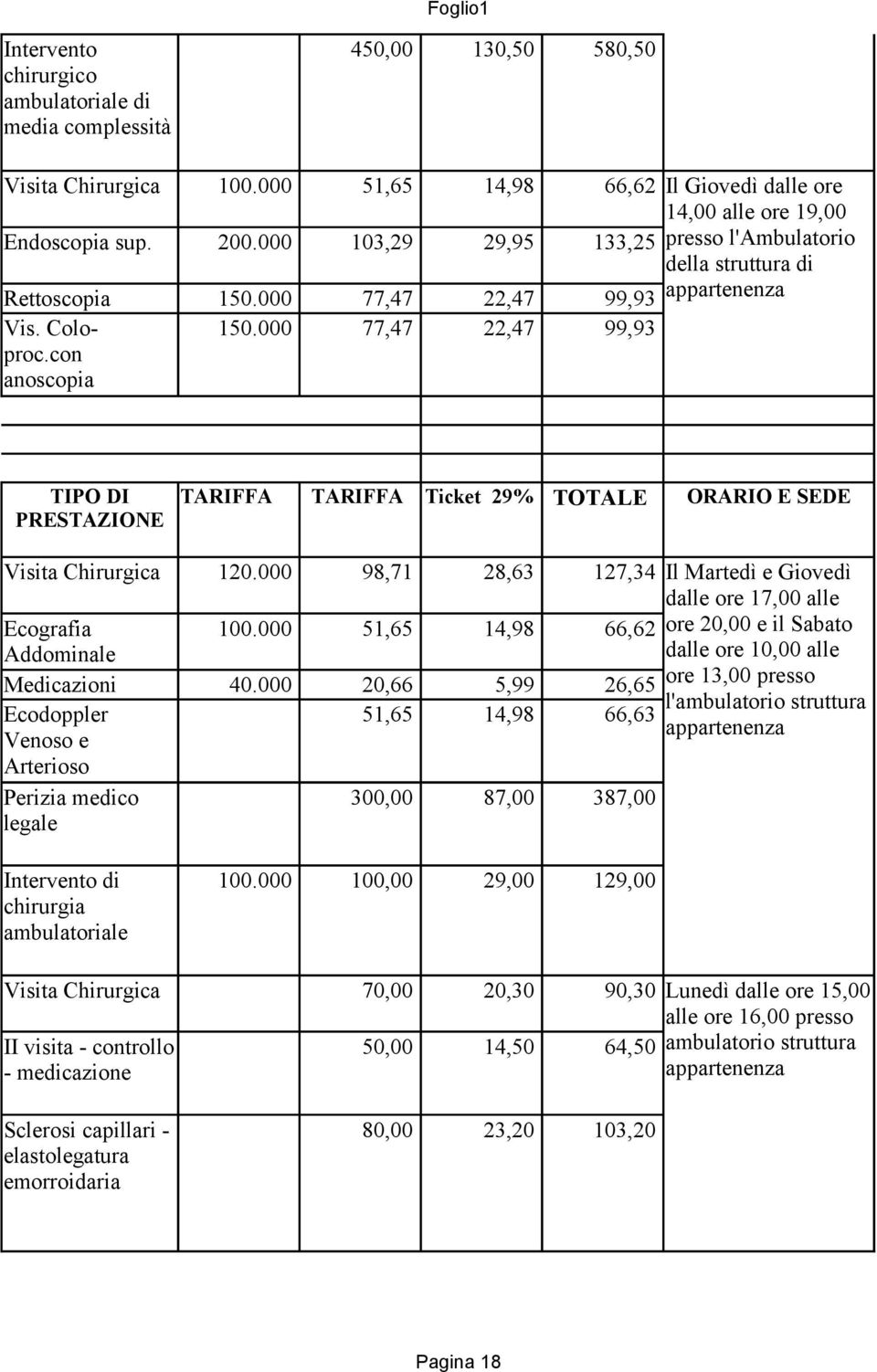 000 98,71 28,63 127,34 Ecografia 100.000 51,65 14,98 66,62 Addominale Medicazioni 40.