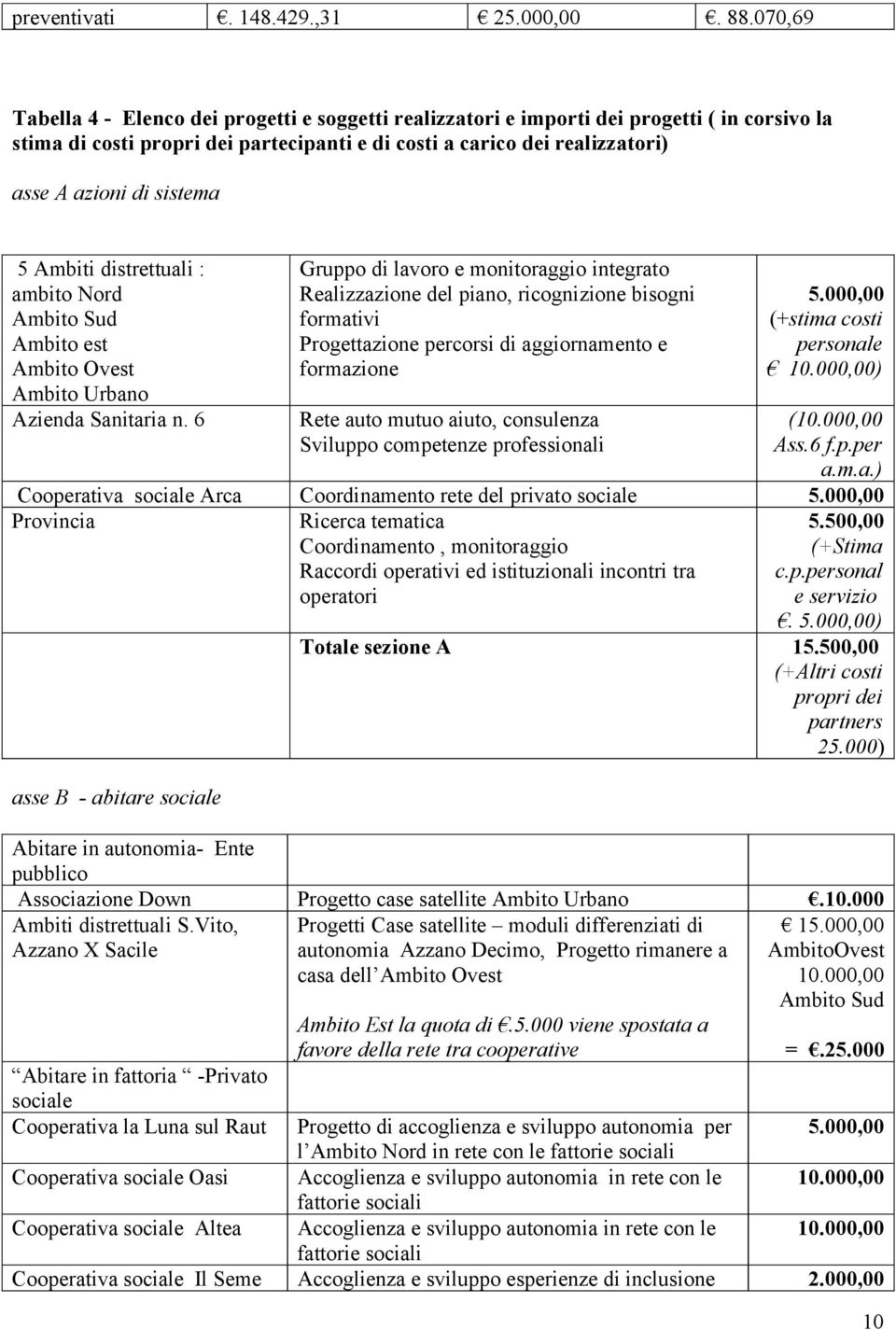 sistema 5 Ambiti distrettuali : ambito Nord Ambito Sud Ambito est Ambito Ovest Ambito Urbano Azienda Sanitaria n.