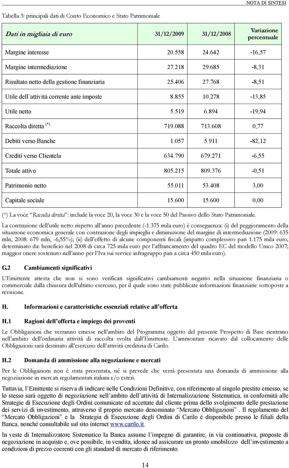 894-19,94 Raccolta diretta (*) 719.088 713.608 0,77 Debiti verso Banche 1.057 5.911-82,12 Crediti verso Clientela 634.790 679.271-6,55 Totale attivo 805.215 809.376-0,51 Patrimonio netto 55.011 53.