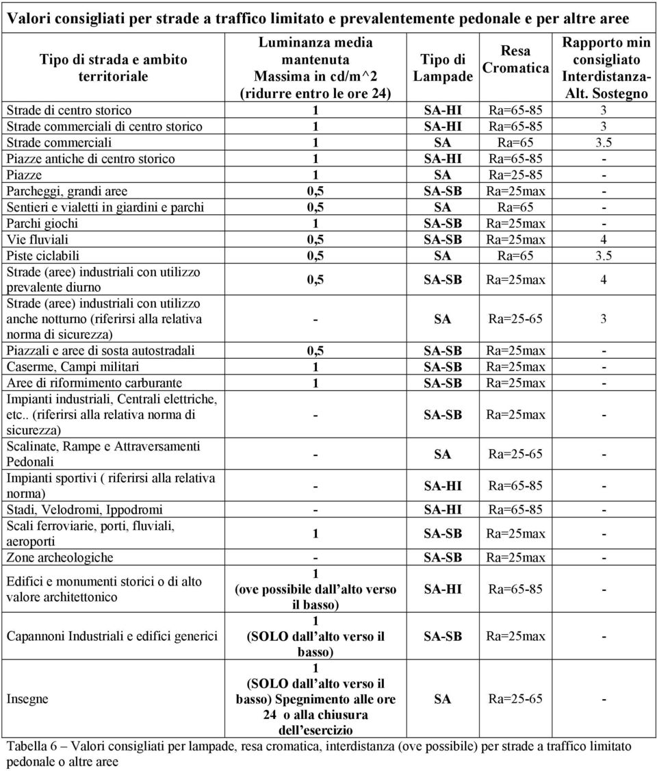 Sostegno Strade di centro storico 1 SA-HI Ra=65-85 3 Strade commerciali di centro storico 1 SA-HI Ra=65-85 3 Strade commerciali 1 SA Ra=65 3.