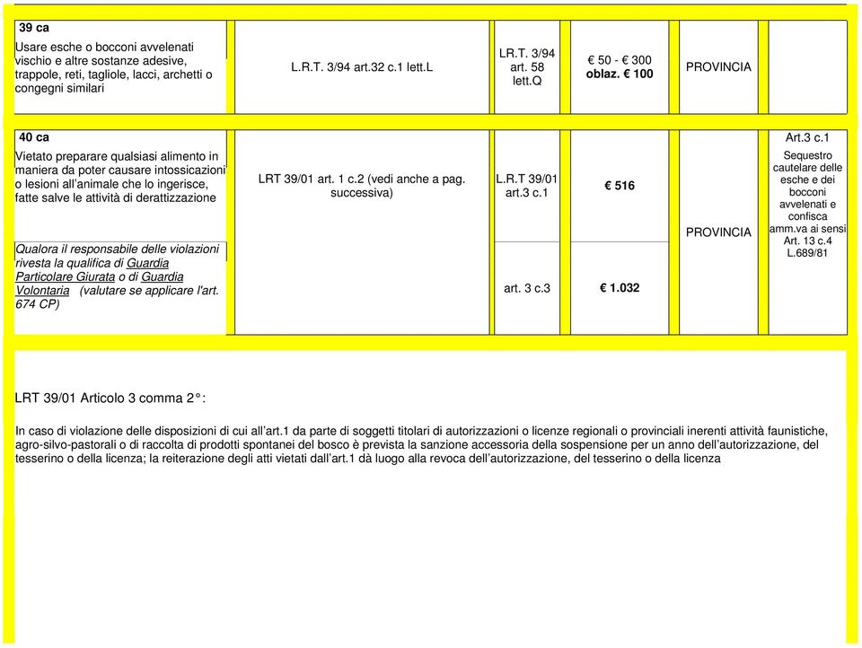 violazioni rivesta la qualifica di Guardia Particolare Giurata o di Guardia Volontaria (valutare se applicare l'art. 674 CP) LRT 39/01 art. 1 c.2 (vedi anche a pag. successiva) L.R.T 39/01 art.3 c.