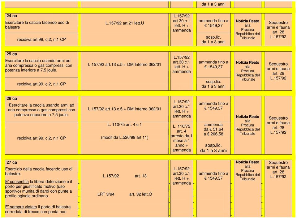 2, n.1 CP art.13 c.5 + DM Interno 362/01 art.30 c.1 lett. H + ammenda ammenda fino a 1549,37 sosp.lic. da 1 a 3 anni Notizia Reato alla Procura Repubblica del Tribunale armi e fauna art.