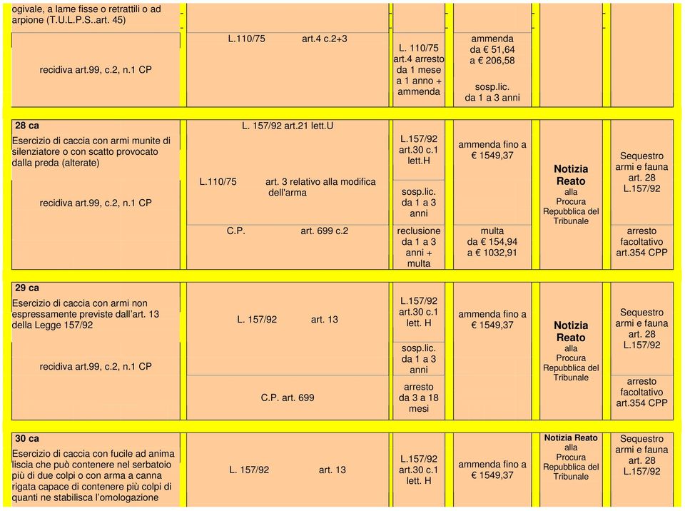 3 relativo alla modifica dell'arma C.P. art. 699 c.2 art.30 c.1 lett.h sosp.lic.