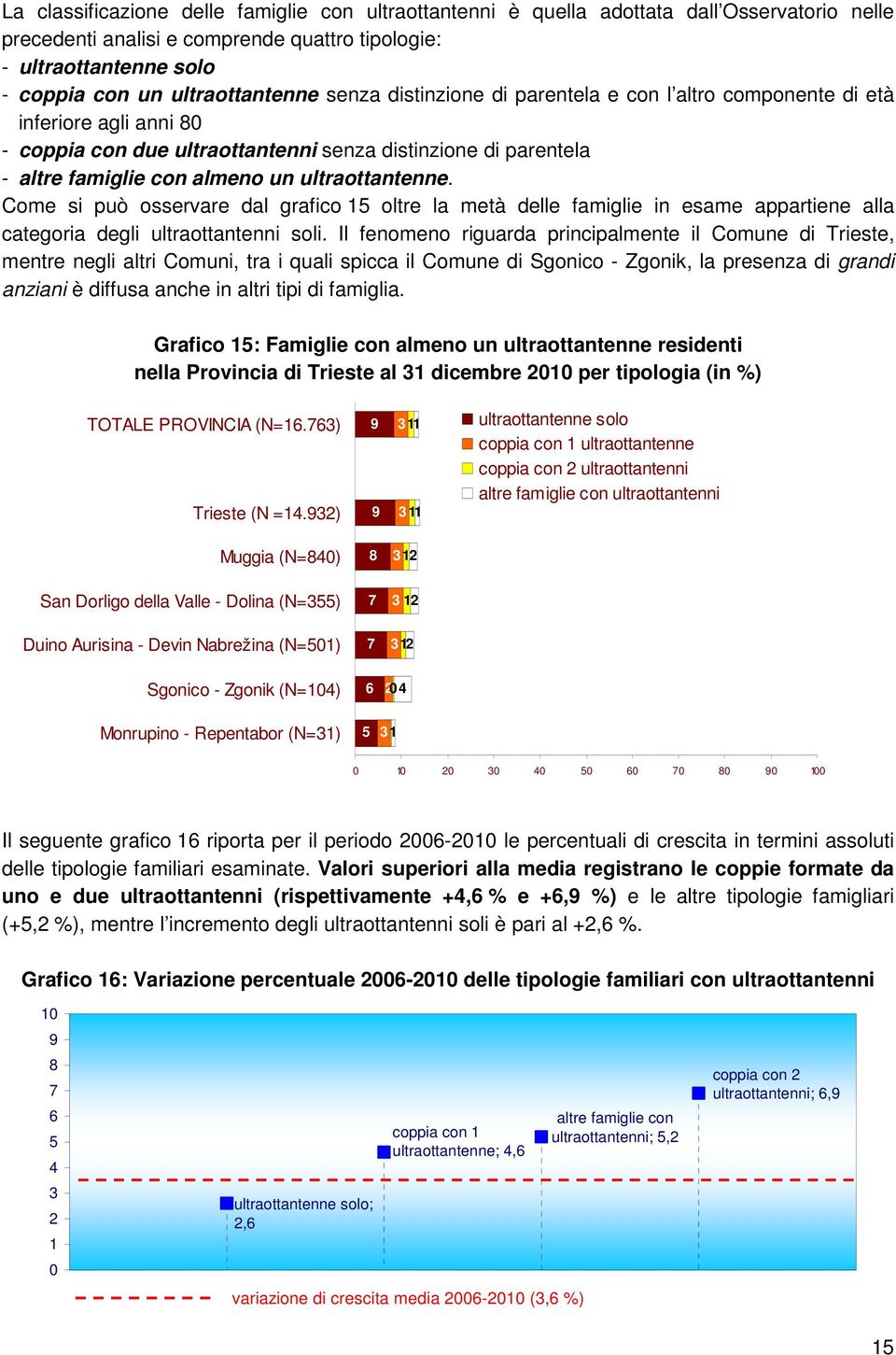 ultraottantenne. Come si può osservare dal grafico oltre la metà delle famiglie in esame appartiene alla categoria degli ultraottantenni soli.