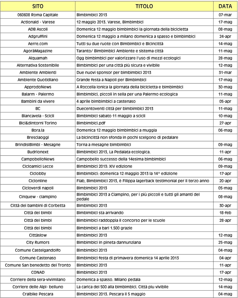 com Tutti su due ruote con Bimbimbici e Bicincittà 14-mag AgoràMagazine Taranto/ Bimbimbici Ambiente e sistema città 11-mag Alquamah Ogg bimbimbici per valorizzare l'uso di mezzi ecologici 28-mag