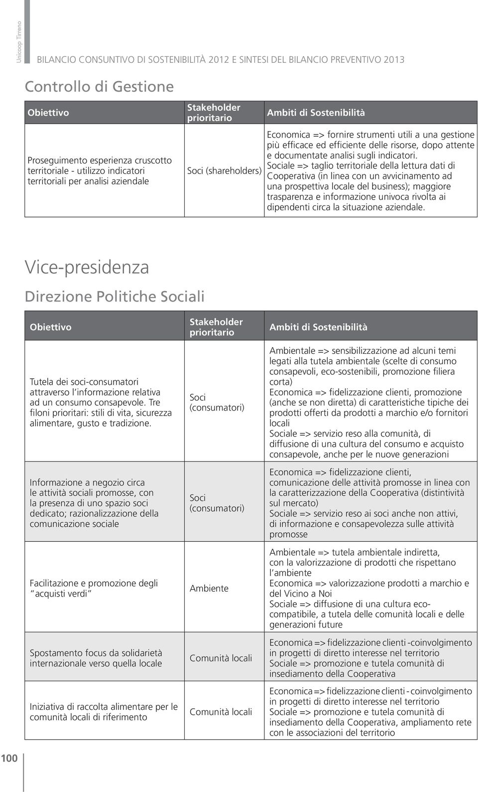 ale => taglio territoriale della lettura dati di Cooperativa (in linea con un avvicinamento ad una prospettiva locale del business); maggiore trasparenza e informazione univoca rivolta ai dipendenti