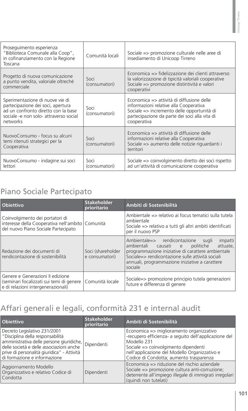 Cooperativa NuovoConsumo - indagine sui soci lettori locali ale => promozione culturale nelle aree di insediamento di Unicoop Tirreno Economica => fidelizzazione dei clienti attraverso la