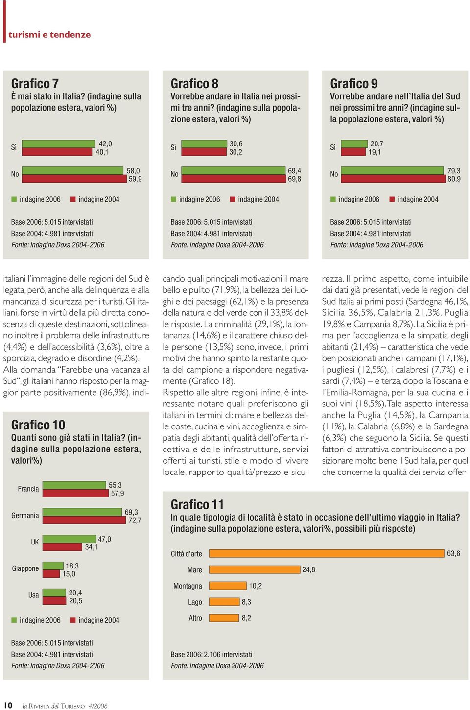 (indagine sulla popolazione estera, valori %) Sì 42,0 40,1 Sì 30,6 30,2 Sì 20,7 19,1 No 58,0 59,9 No 69,4 69,8 No 79,3 80,9 indagine 2006 indagine 2004 indagine 2006 indagine 2004 indagine 2006