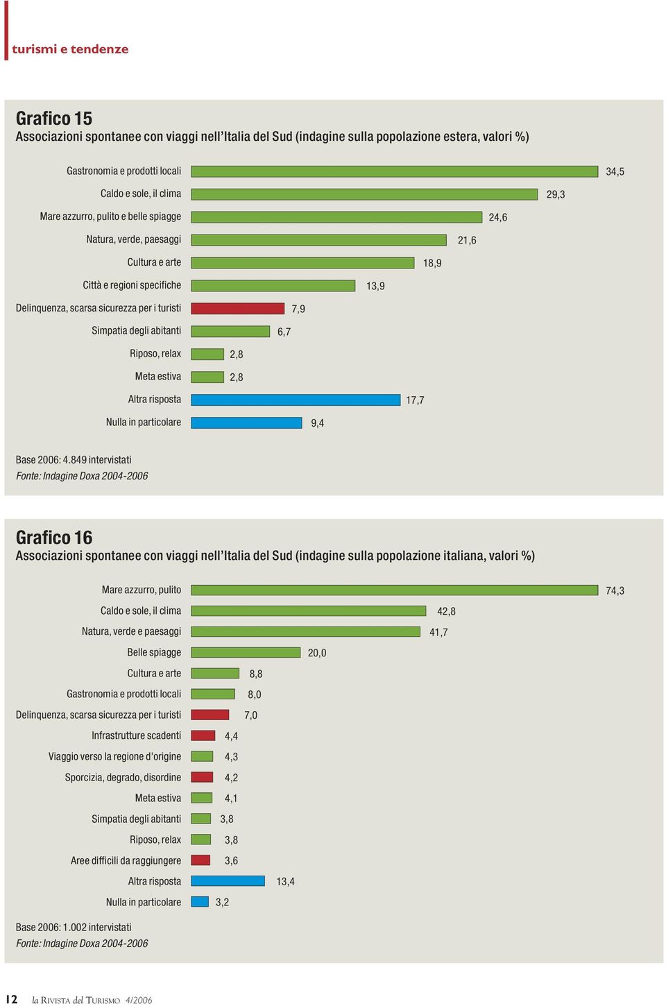 estiva 2,8 2,8 Altra risposta 17,7 Nulla in particolare 9,4 Base 2006: 4.