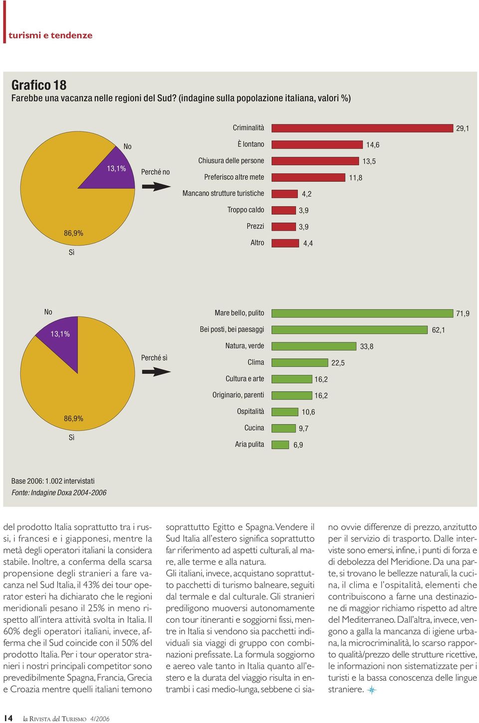 caldo Prezzi Altro 4,2 3,9 3,9 4,4 No Mare bello, pulito 71,9 13,1% Bei posti, bei paesaggi 62,1 Perché sì Natura, verde Clima 22,5 33,8 86,9% Sì Cultura e arte Originario, parenti Ospitalità Cucina