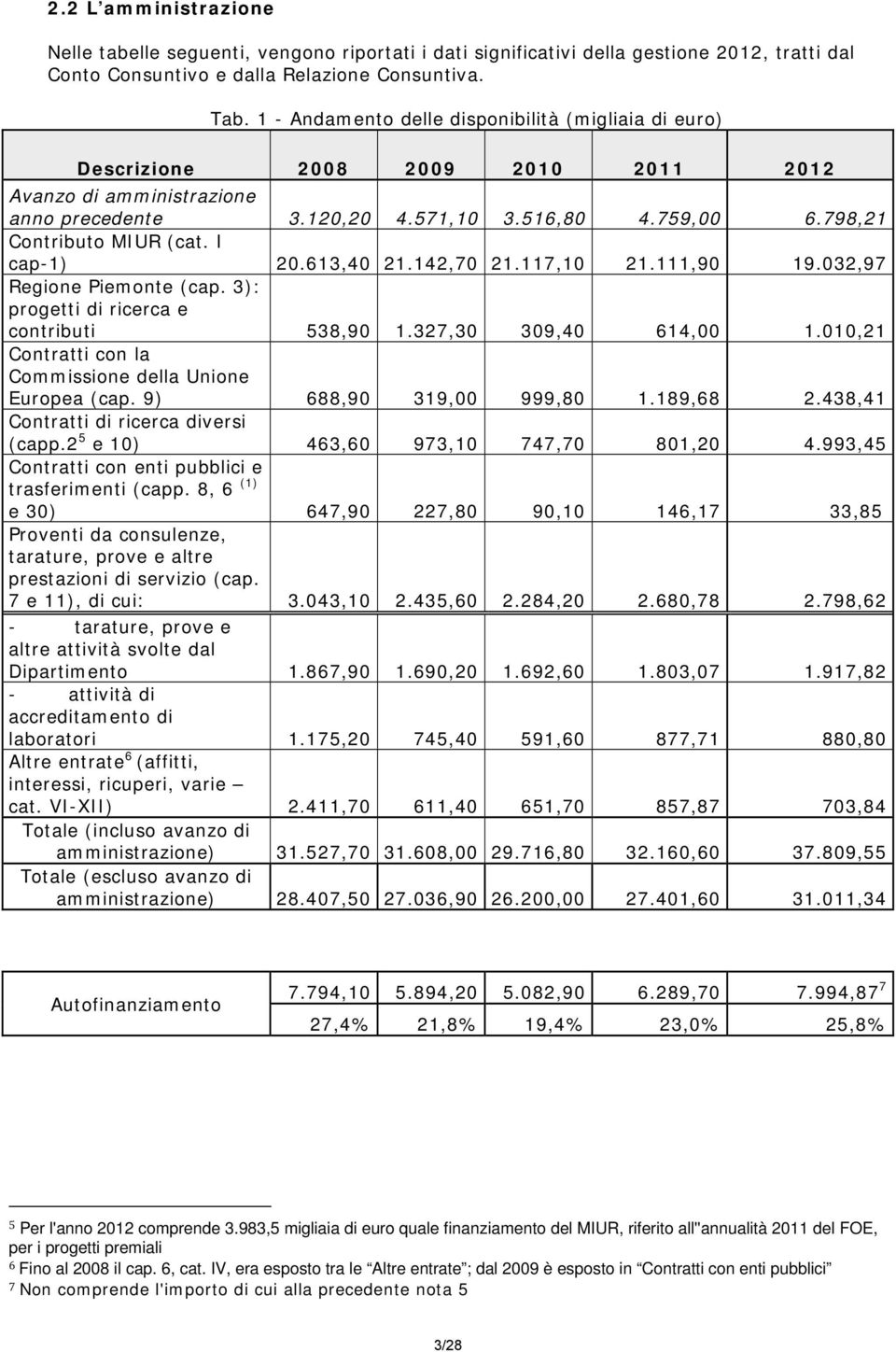 I cap-1) 20.613,40 21.142,70 21.117,10 21.111,90 19.032,97 Regione Piemonte (cap. 3): progetti di ricerca e contributi 538,90 1.327,30 309,40 614,00 1.