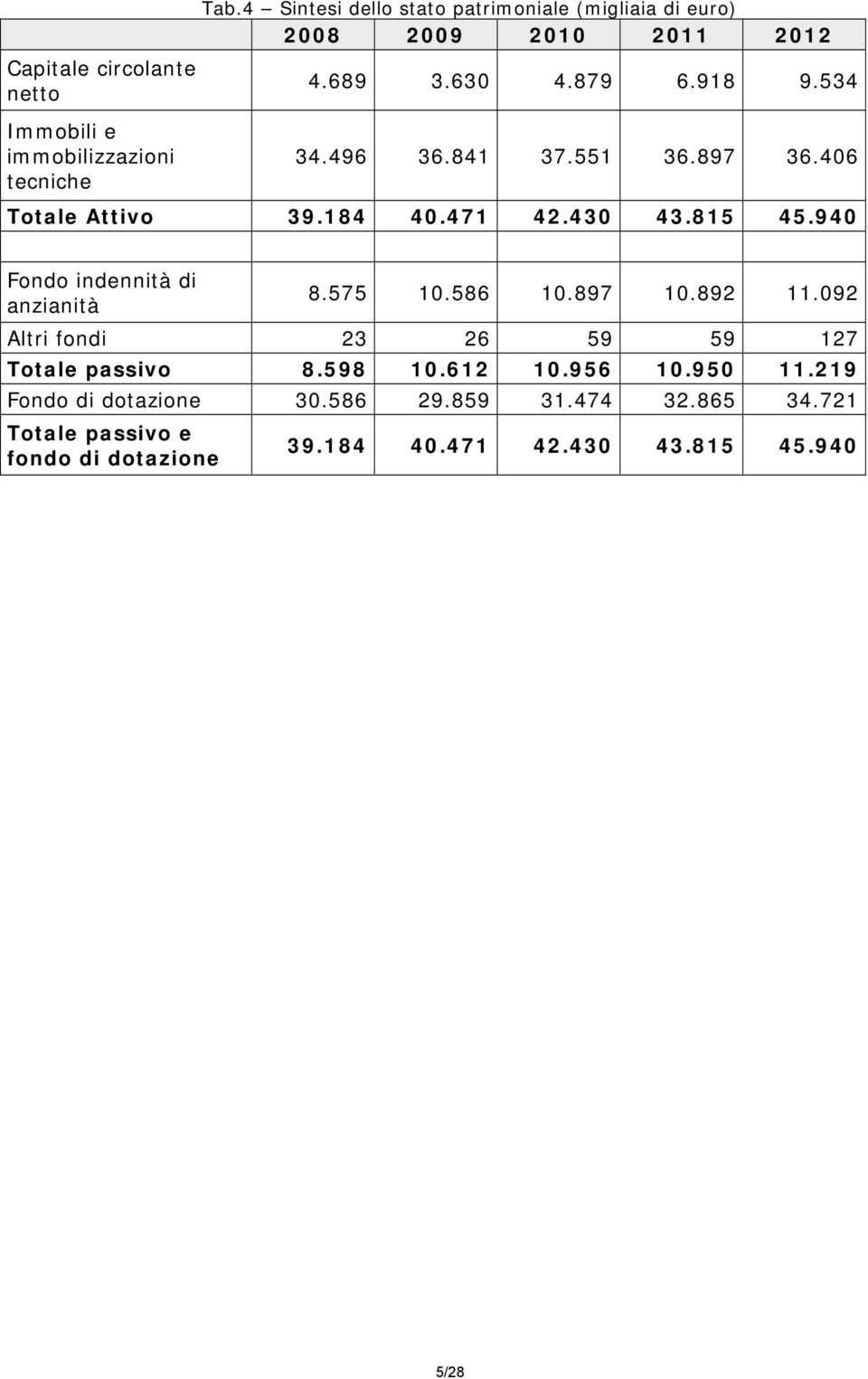 940 Fondo indennità di anzianità 8.575 10.586 10.897 10.892 11.092 Altri fondi 23 26 59 59 127 Totale passivo 8.598 10.612 10.956 10.