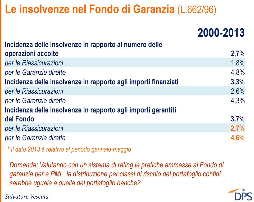 insolvenze in rapporto agli importi finanziati 3,3% per le Riassicurazioni 2,6% per le Garanzie dirette 4,3% Incidenza delle insolvenze in rapporto agli importi garantiti dal