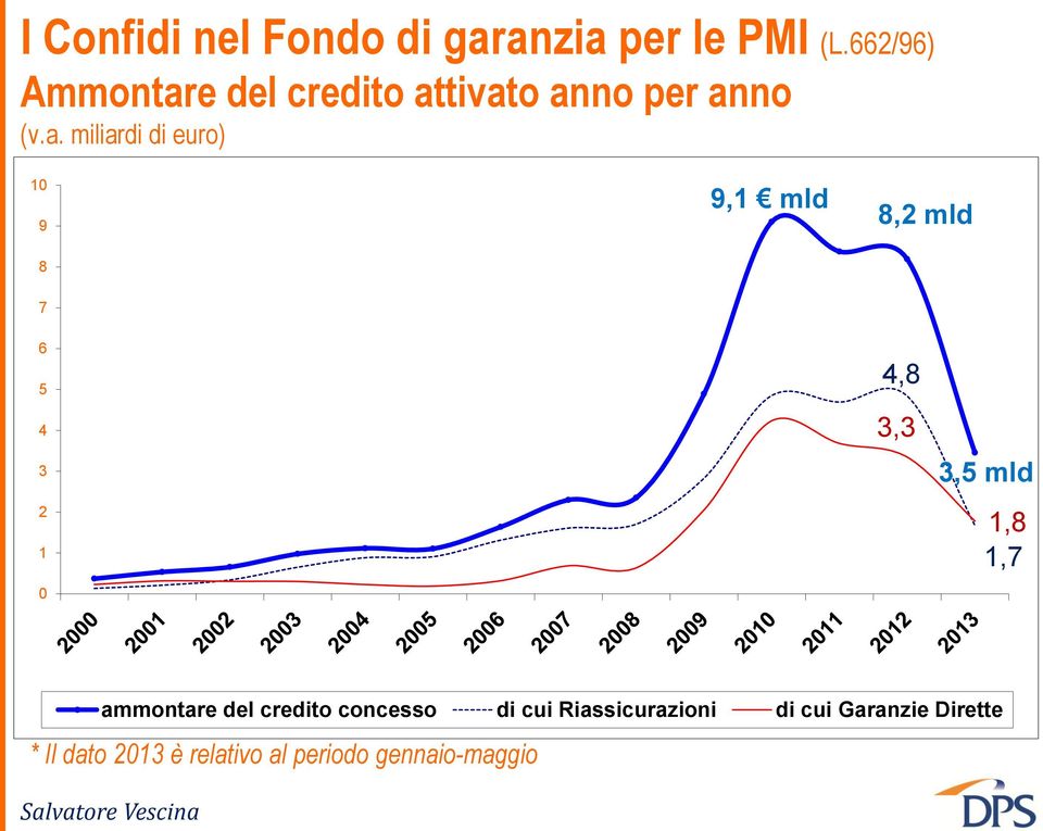 e del credito at