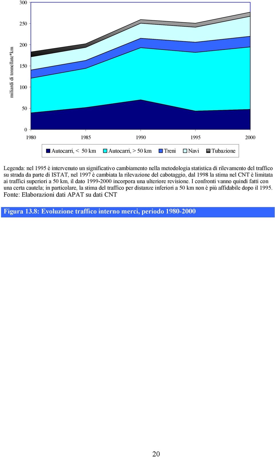 nel CNT è limitata ai traffici superiori a 50 km, il dato 1999-2000 incorpora una ulteriore revisione.