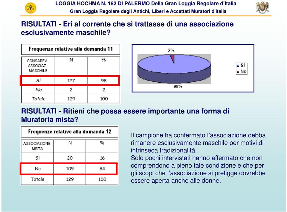 Il campione ha confermato l associazione debba rimanere esclusivamente maschile per motivi di intrinseca