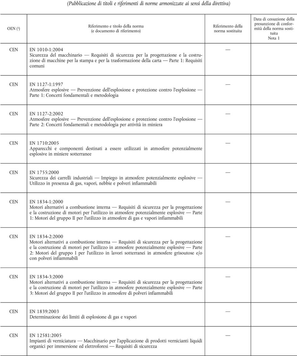 Parte 1: Concetti fondamentali e metodologia CEN EN 1127-2:2002 Atmosfere esplosive Prevenzione dell'esplosione e protezione contro l'esplosione Parte 2: Concetti fondamentali e metodologia per