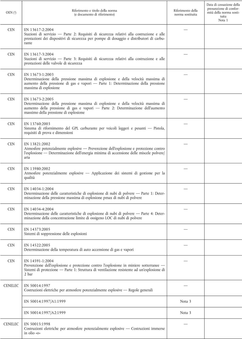 massima di esplosione e della velocità massima di aumento della pressione di gas e vapori Parte 1: Determinazione della pressione massima di esplosione CEN EN 13673-2:2005 Determinazione della