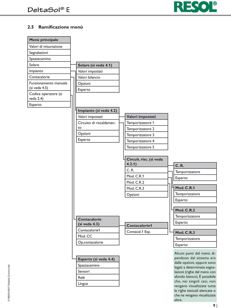 2) Valori impostati Circuito di riscaldamento Opzioni Esperto Valori impostati Temporizzatore 1 Temporizzatore 2 Temporizzatore 3 Temporizzatore 4 Temporizzatore 5 Circuit. risc. (si veda 4.2.1) C. R.