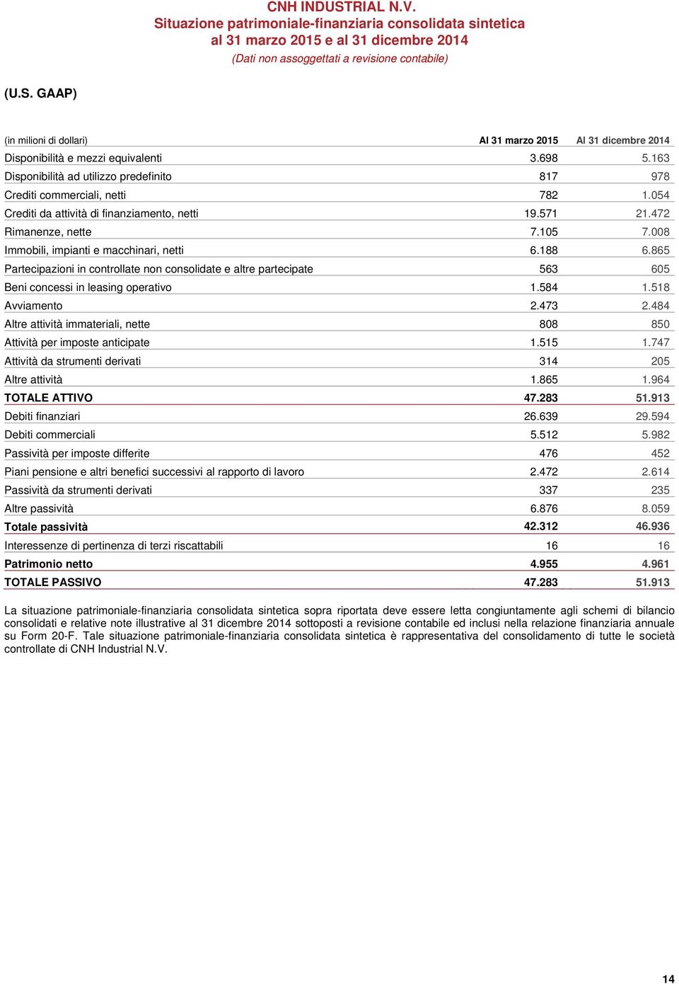 008 Immobili, impianti e macchinari, netti 6.188 6.865 Partecipazioni in controllate non consolidate e altre partecipate 563 605 Beni concessi in leasing operativo 1.584 1.518 Avviamento 2.473 2.