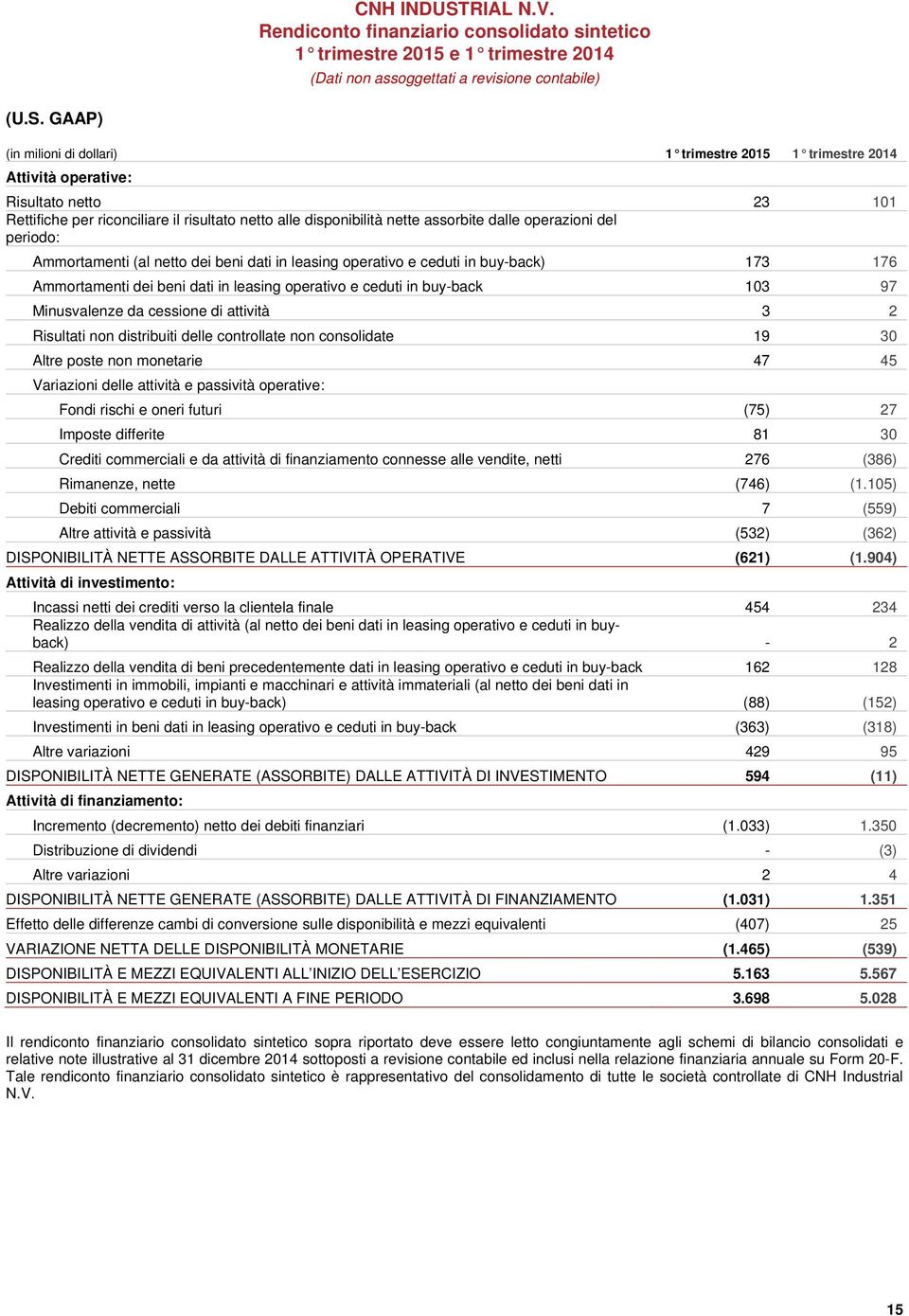 operazioni del periodo: Ammortamenti (al netto dei beni dati in leasing operativo e ceduti in buy-back) 173 176 Ammortamenti dei beni dati in leasing operativo e ceduti in buy-back 103 97