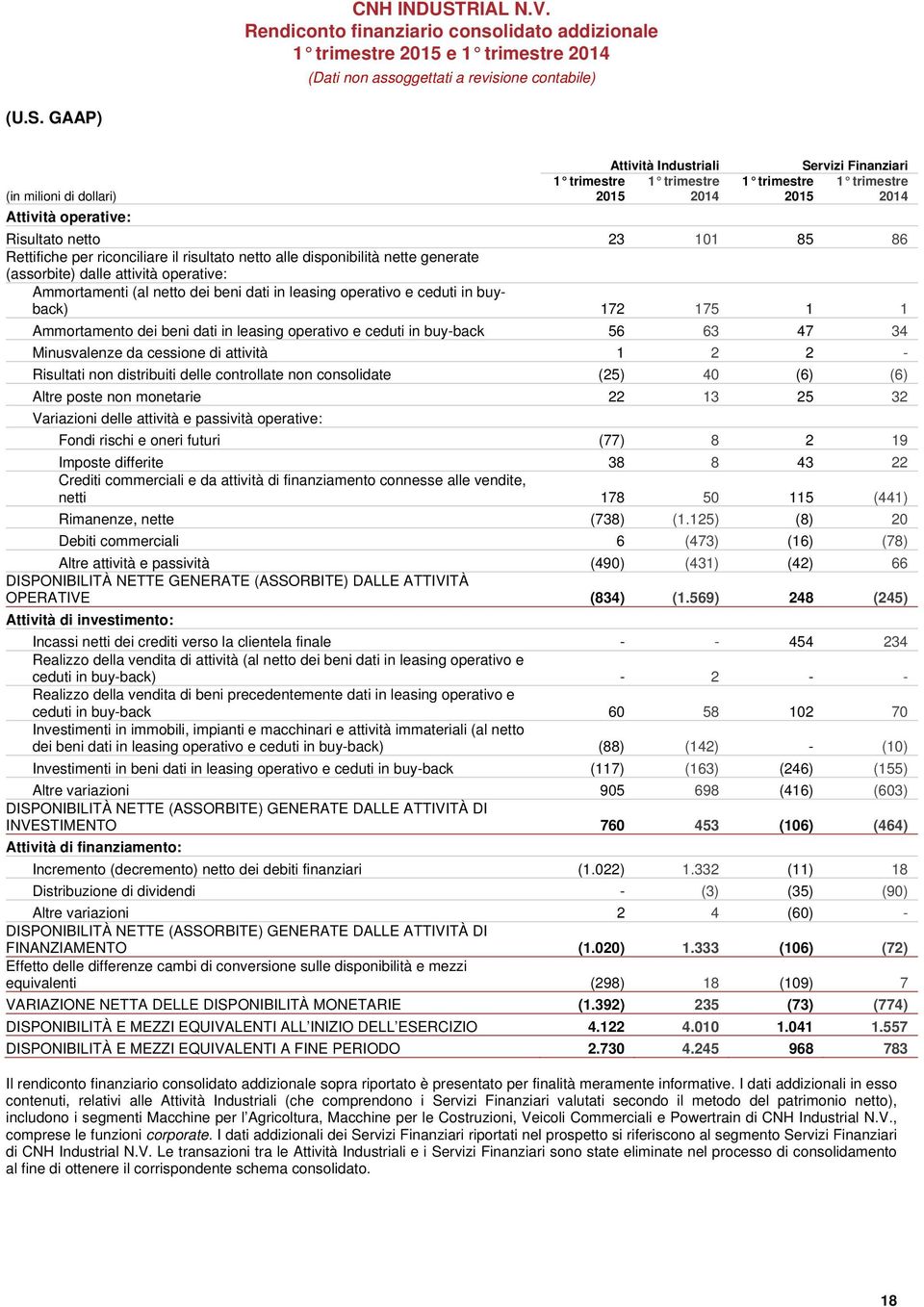 per riconciliare il risultato netto alle disponibilità nette generate (assorbite) dalle attività operative: Ammortamenti (al netto dei beni dati in leasing operativo e ceduti in buyback) 172 175 1 1