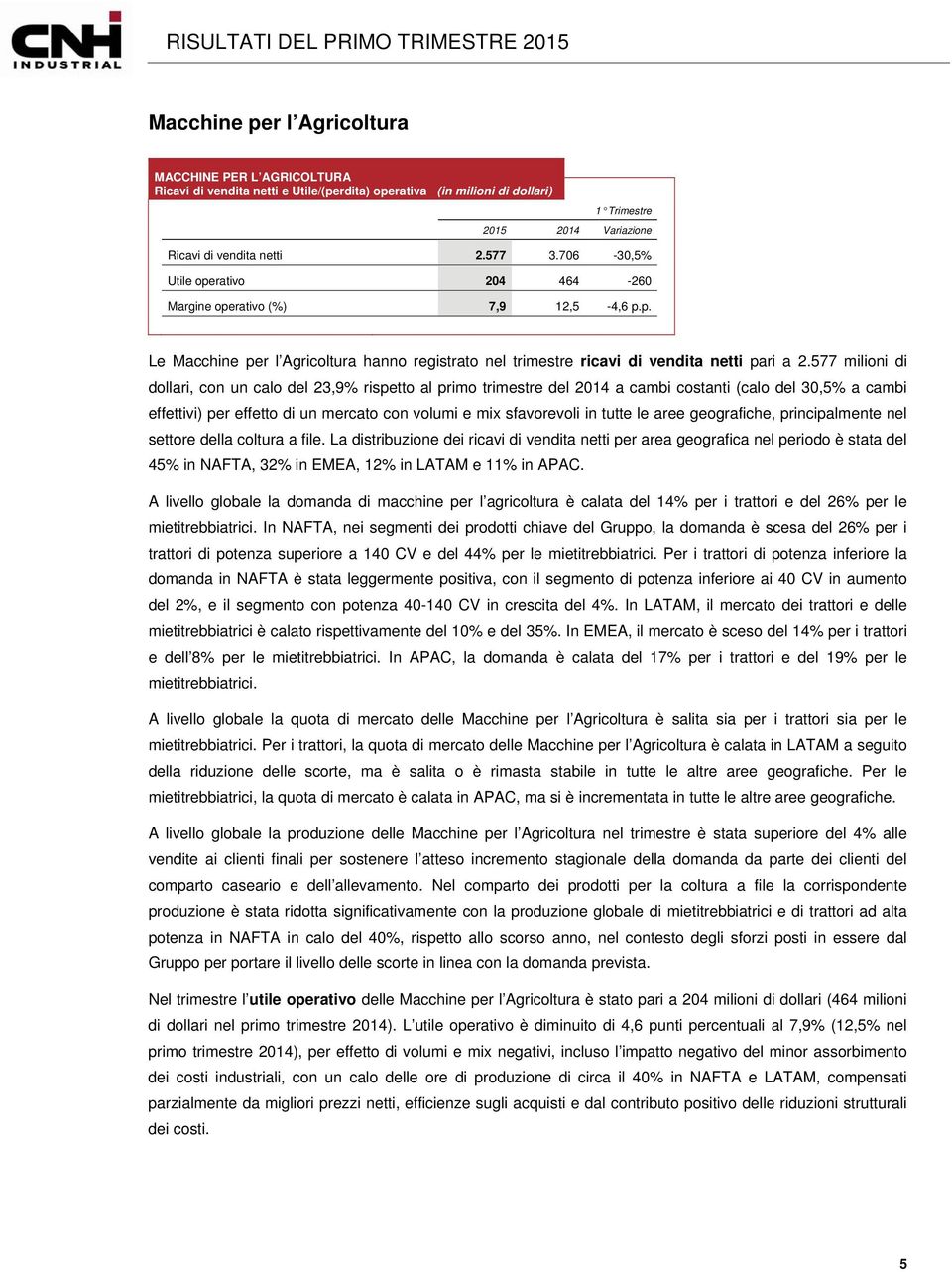 577 milioni di dollari, con un calo del 23,9% rispetto al primo trimestre del 2014 a cambi costanti (calo del 30,5% a cambi effettivi) per effetto di un mercato con volumi e mix sfavorevoli in tutte