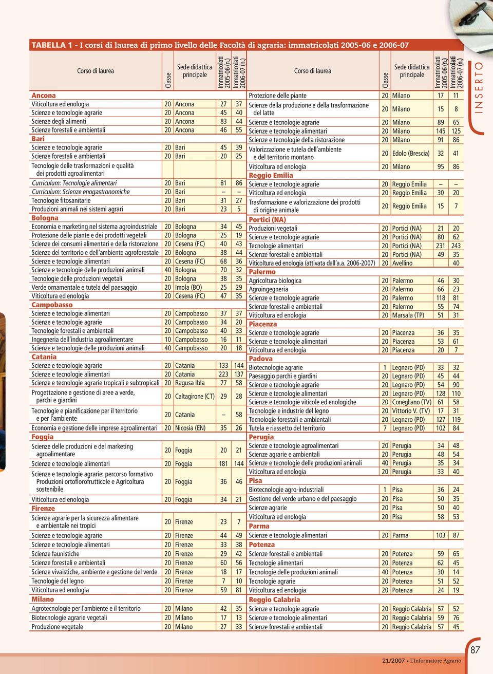 tecnologie agrarie 20 45 39 Scienze forestali e ambientali 20 20 25 Tecnologie delle trasformazioni e qualità dei prodotti agroalimentari Curriculum: Tecnologie alimentari 20 81 86 Curriculum: