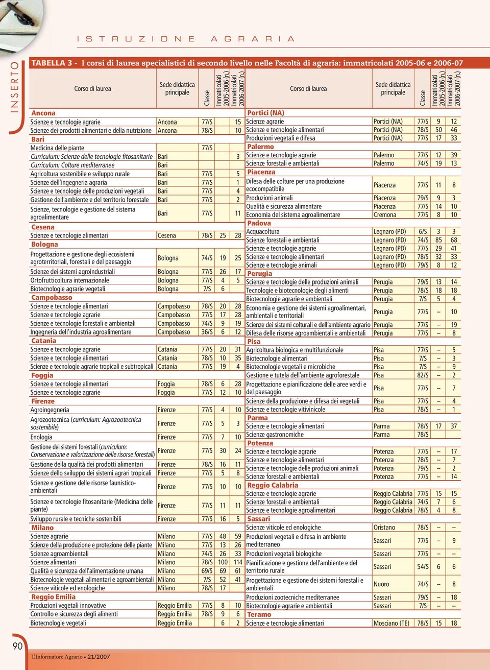 sostenibile e sviluppo rurale 77/S 5 Scienze dell ingegneria agraria 77/S 1 Scienze e tecnologie delle produzioni vegetali 77/S 4 ecocompatibile Gestione dell ambiente e del territorio forestale 77/S