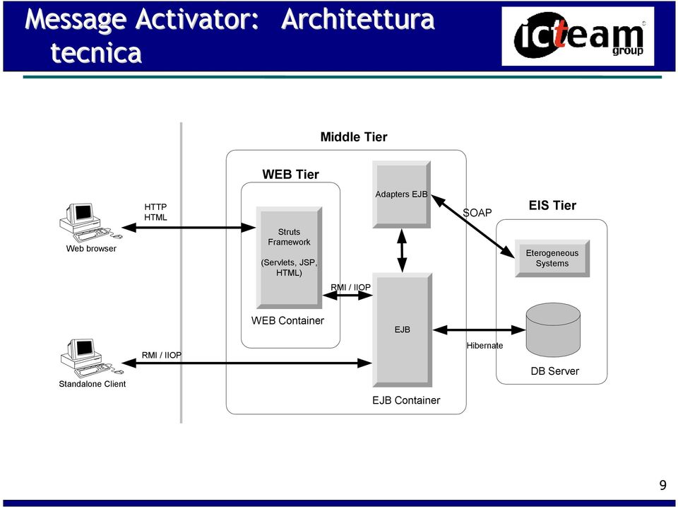 (Servlets, JSP, HTML) Eterogeneous Systems RMI / IIOP WEB