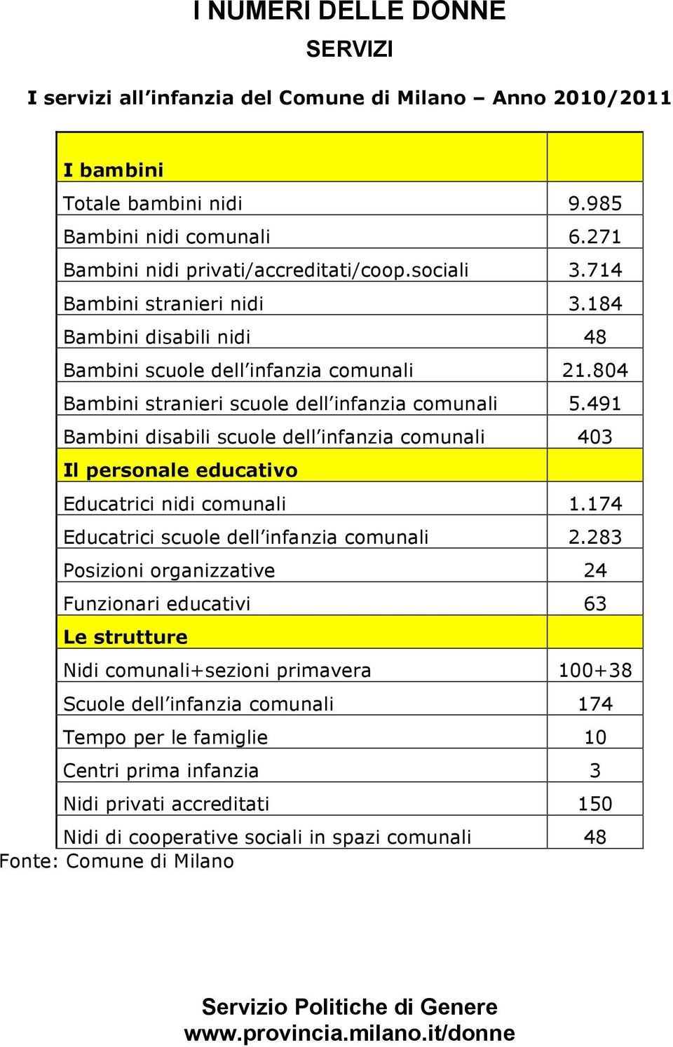 491 Bambini disabili scuole dell infanzia comunali 403 Il personale educativo Educatrici nidi comunali 1.174 Educatrici scuole dell infanzia comunali 2.