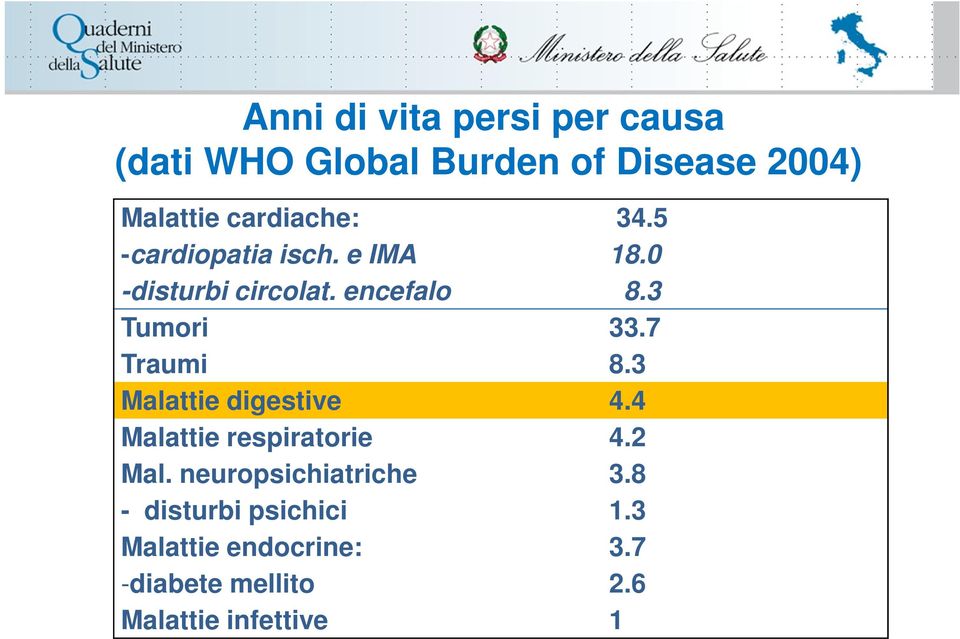 3 Tumori 33.7 Traumi 8.3 Malattie digestive 4.4 Malattie respiratorie 4.2 Mal.