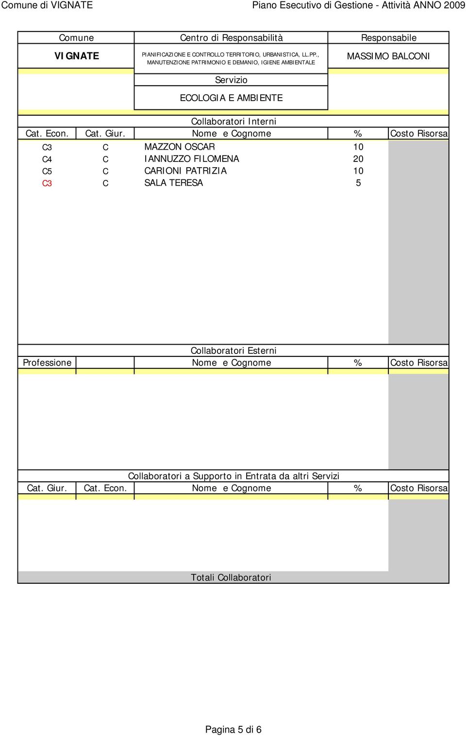 Nome e Cognome % Costo Risorsa C3 C MAZZON OSCAR 10 C4 C IANNUZZO FILOMENA 20 C5 C CARIONI PATRIZIA 10 C3 C SALA TERESA 5