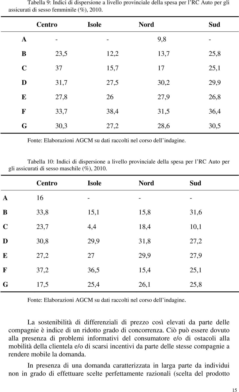 raccolti nel corso dell indagine. Tabella 10: Indici di dispersione a livello provinciale della spesa per l RC Auto per gli assicurati di sesso maschile (%), 2010.