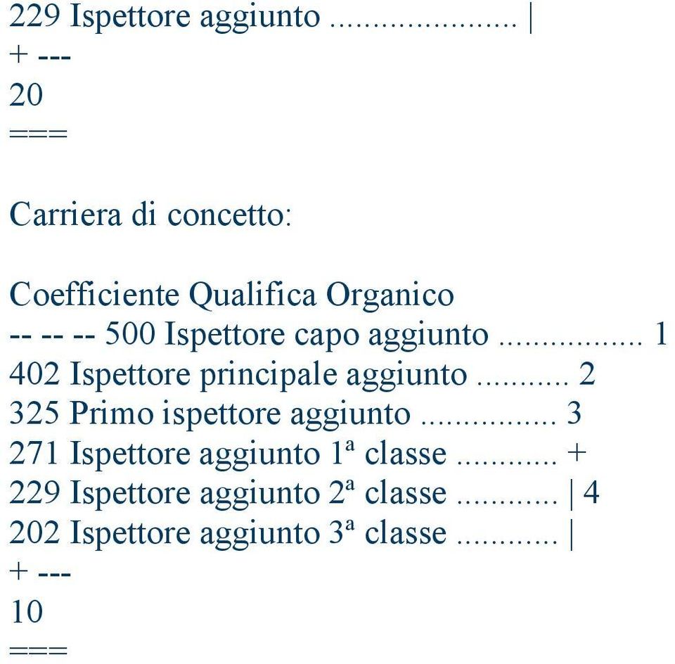 Ispettore capo aggiunto... 1 402 Ispettore principale aggiunto.