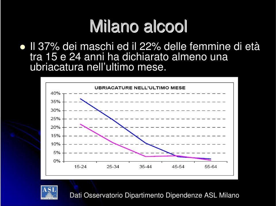 dichiarato almeno una ubriacatura nell ultimo