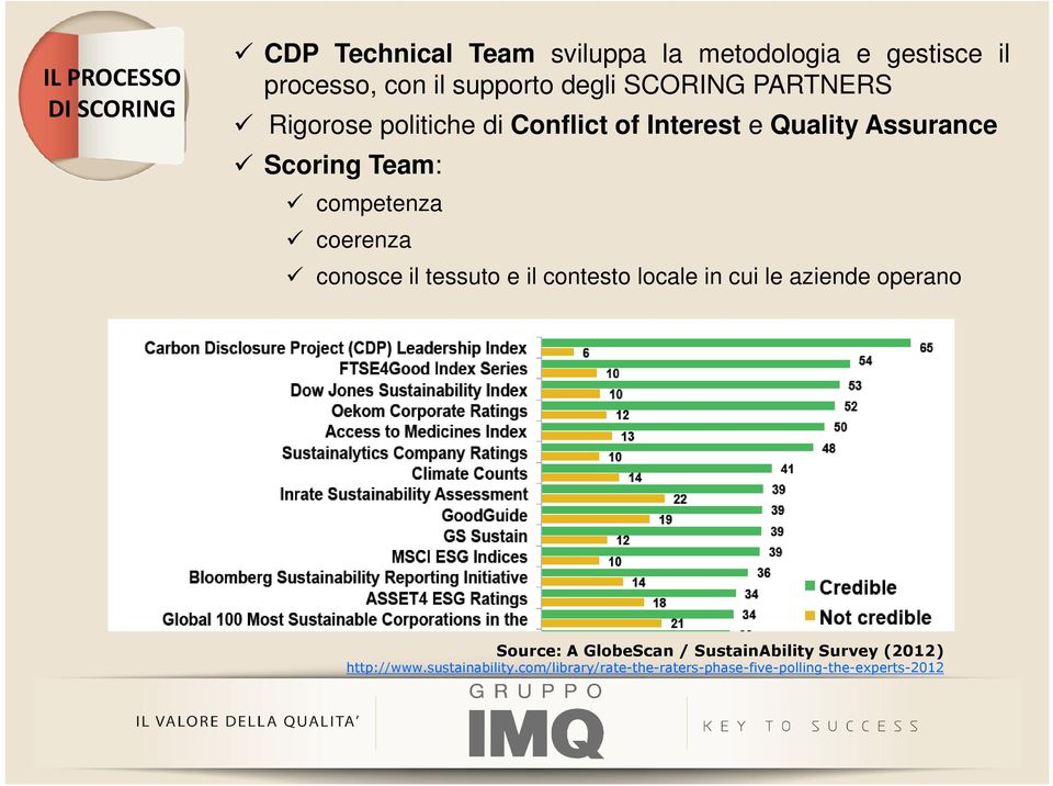 competenza coerenza conosce il tessuto e il contesto locale in cui le aziende operano Source: A GlobeScan/