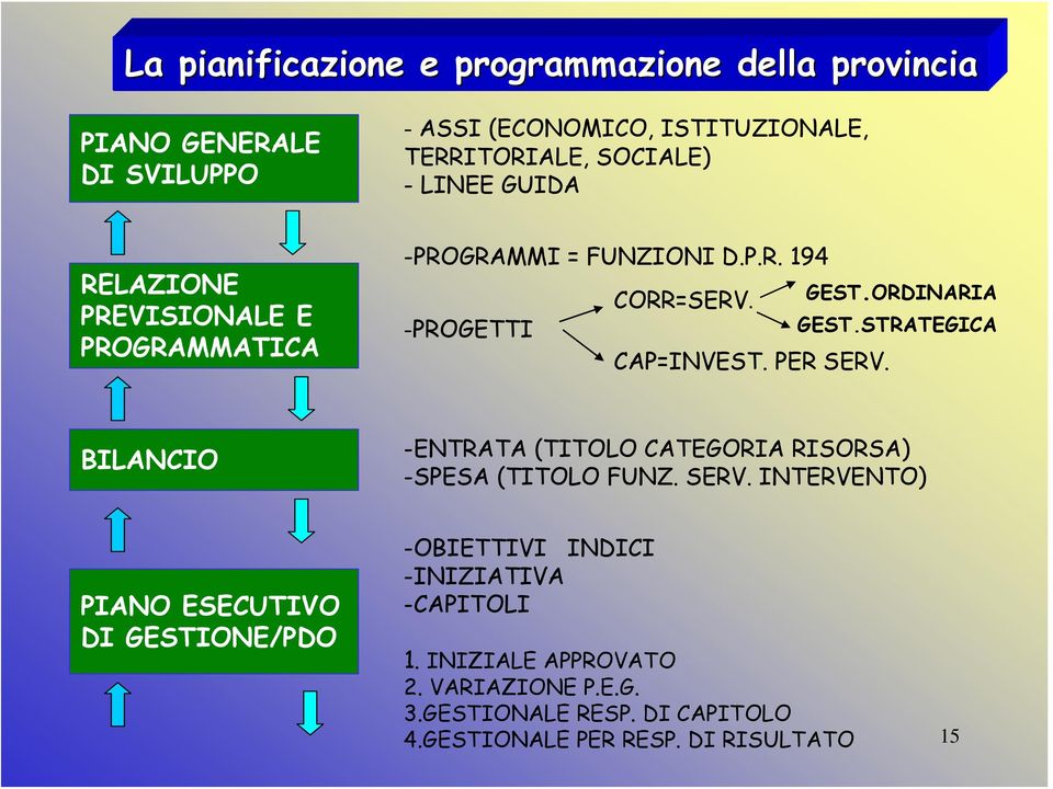 ORDINARIA GEST.STRATEGICA BILANCIO -ENTRATA (TITOLO CATEGORIA RISORSA) -SPESA (TITOLO FUNZ. SERV.