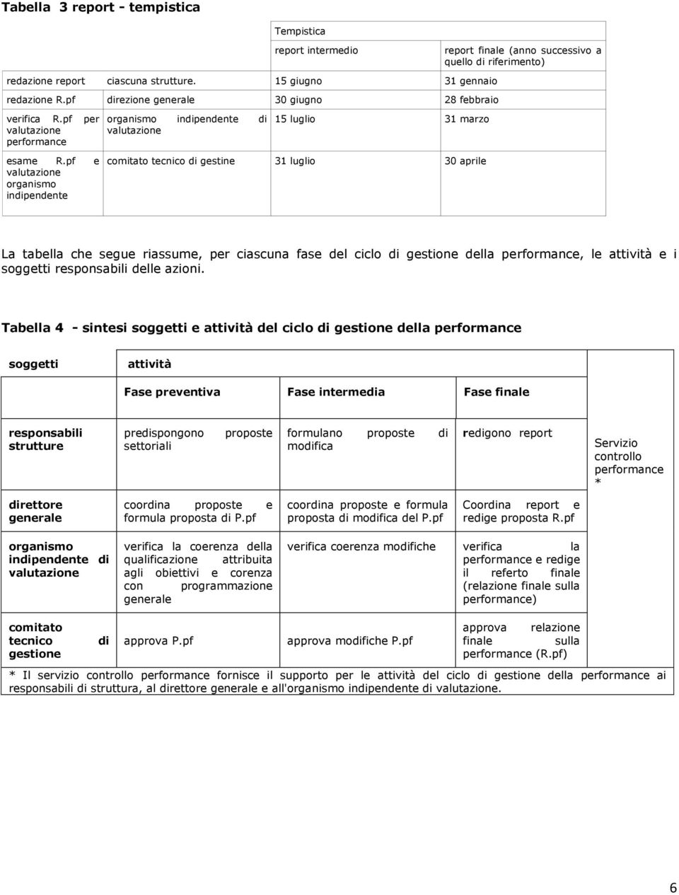 pf e valutazione organismo indipendente organismo indipendente di valutazione 15 luglio 31 marzo comitato tecnico di gestine 31 luglio 30 aprile report finale (anno successivo a quello di