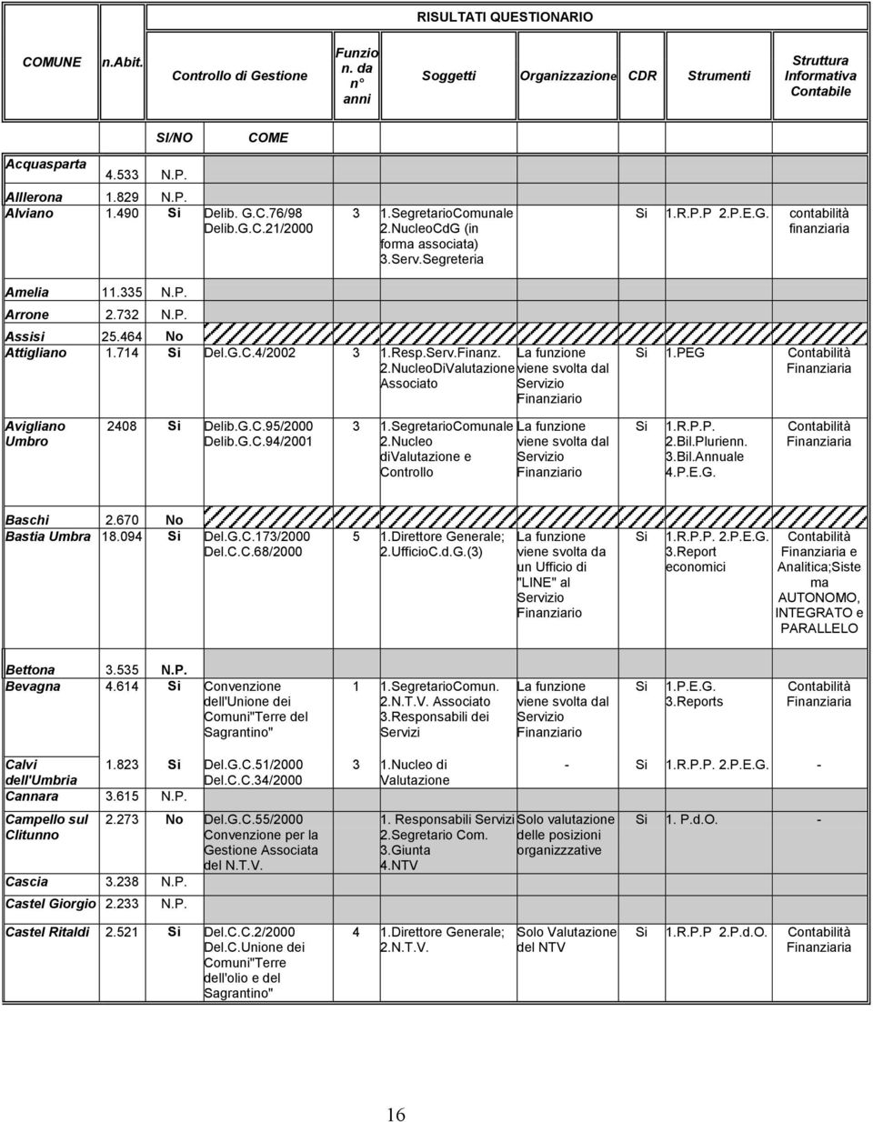 732 N.P. Assisi 25.464 No Attigliano 1.714 Del.G.C.4/2002 3 1.Resp.Serv.Finanz. 2.NucleoDiValutazione Associato viene svolta dal Servizio Finanziario 1.PEG Finanziaria Avigliano Umbro 2408 Delib.G.C.95/2000 Delib.