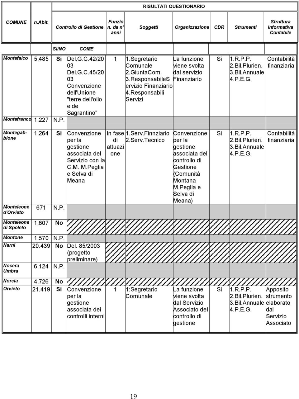 Responsabili Servizi viene svolta dal servizio Finanziario 1.R.P.P. 2.Bil.Plurien. 3.Bil.Annuale 4.P.E.G. finanziaria Montegabbione Monteleone d'orvieto 1.