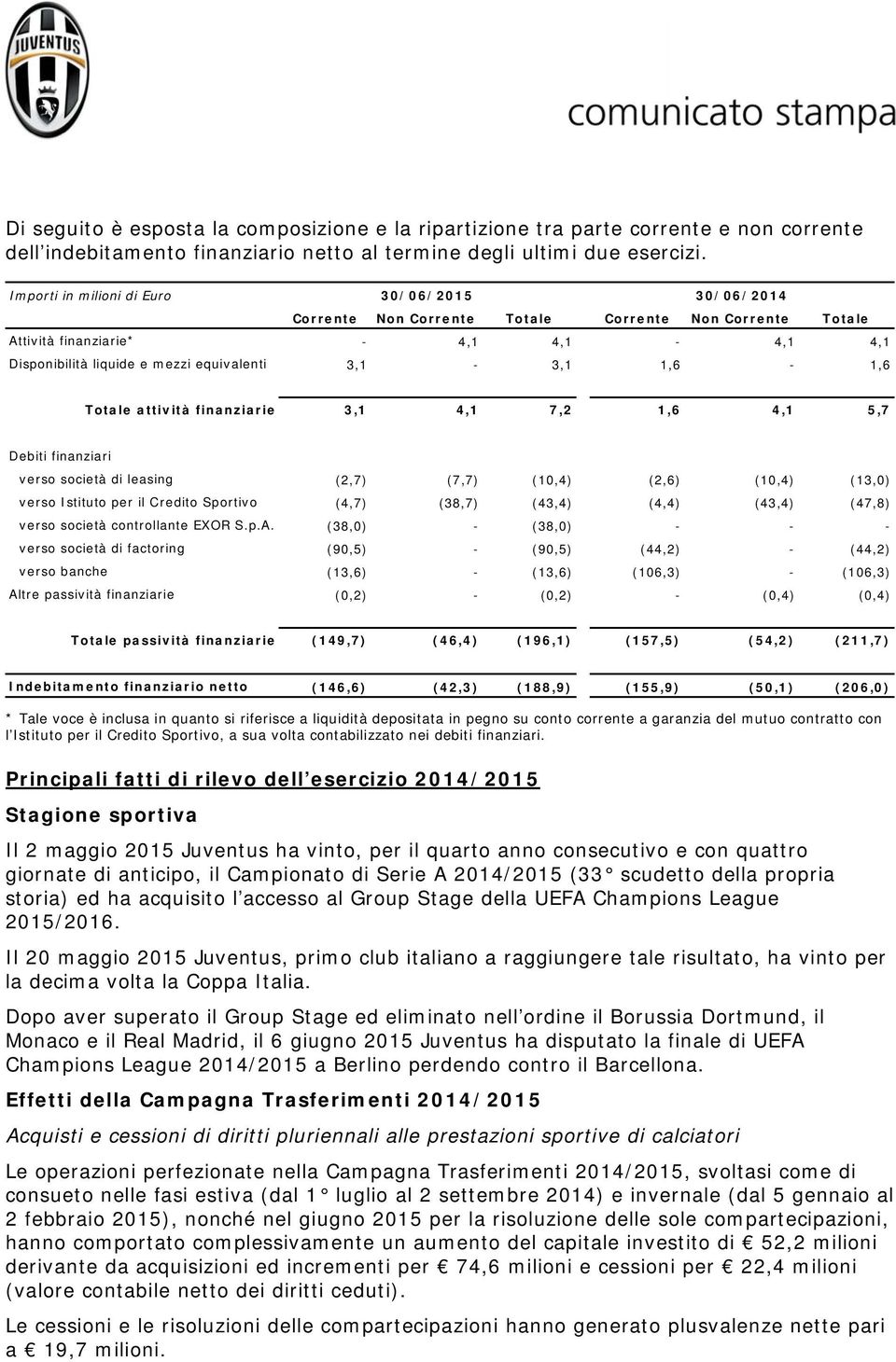 1,6-1,6 Totale attività finanziarie 3,1 4,1 7,2 1,6 4,1 5,7 Debiti finanziari verso società di leasing (2,7) (7,7) (10,4) (2,6) (10,4) (13,0) verso Istituto per il Credito Sportivo (4,7) (38,7)