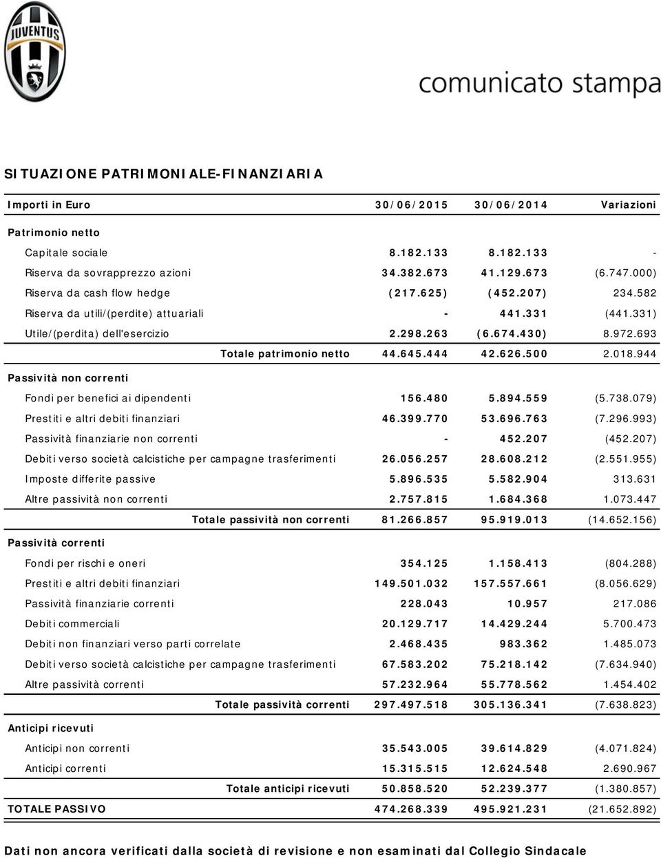 693 Totale patrimonio netto 44.645.444 42.626.500 2.018.944 Passività non correnti Fondi per benefici ai dipendenti 156.480 5.894.559 (5.738.079) Prestiti e altri debiti finanziari 46.399.770 53.696.