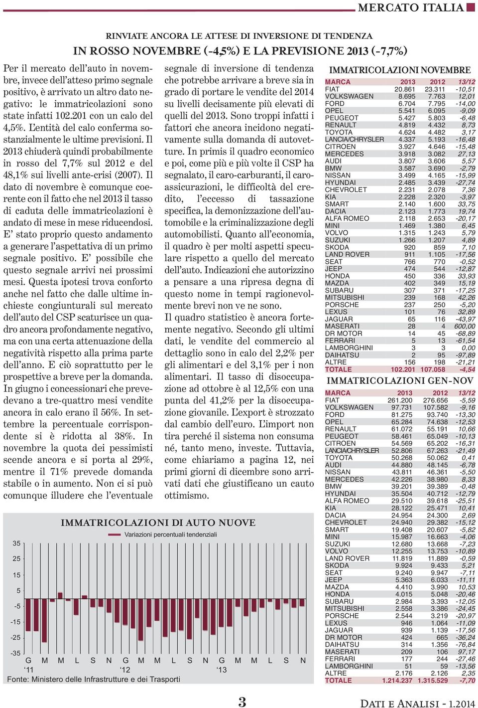 Il 213 chiuderà quindi probabilmente in rosso del 7,7% sul 212 e del 48,1% sui livelli ante-crisi (27).